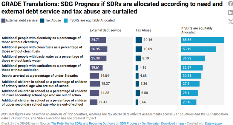 Bar chart titled: GRADE Translations: SDG Progress if SDRS are allocated according to need and external debt service and  tax abuse are curtails. 
